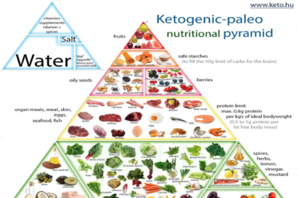 keto food pyramid