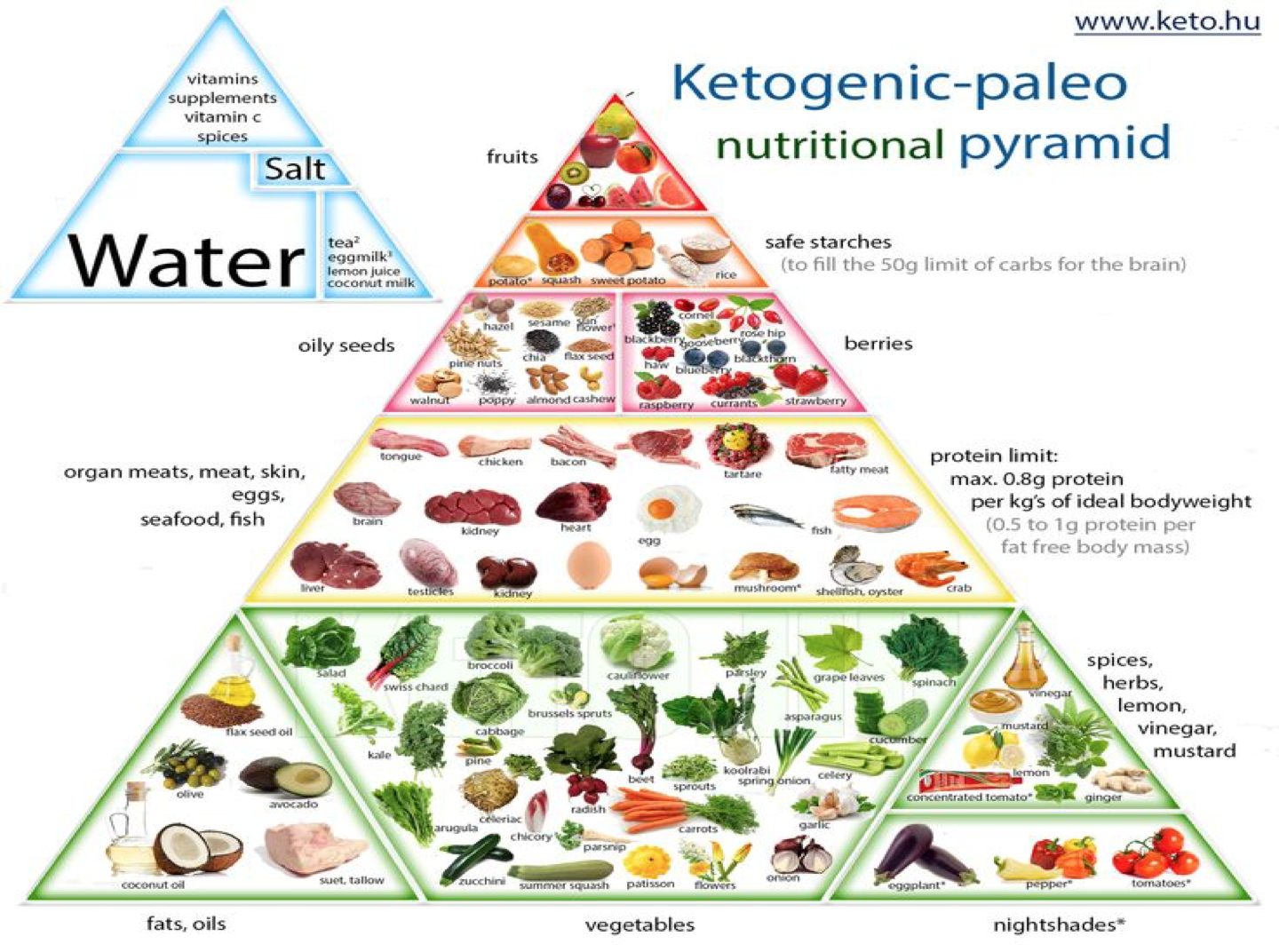 keto food pyramid